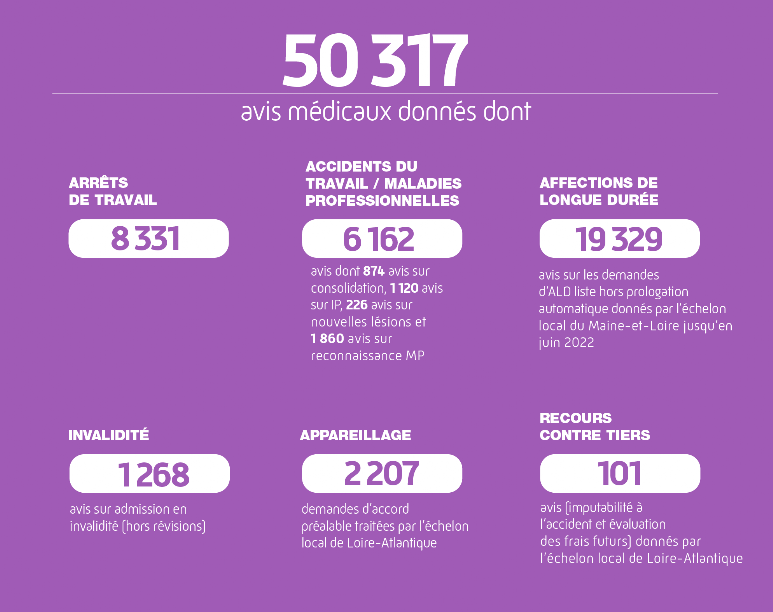 56552 avis médicaux donnés dont
9989 avis ARRÊTS DE TRAVAIL
6839 avis ACCIDENTS DU TRAVAIL / MALADIES PROFESSIONNELLES dont 833 avis sur consolidation, 1169 avis sur IP, 650 avis sur nouvelles lésions et 1912 avis sur reconnaissance MP
21338 AFFECTIONS LONGUES DURÉE (avis sur les demandes d'ALD liste hors prolongation automatique) donnés par l'échelon local du Maine-et-Loire
1350 avis sur admission en INVALIDITÉ (hors révisions)
2232 demande d'accord préalable APPAREILLAGE traités par l'échelon local de Loire-Atlantique
106 avis de RECOURS CONTRE TIERS donnés par l'échelon local de Loire-Atlantique
